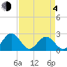 Newport News tide chart for Sunday, April 4, 2021