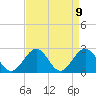 Newport News tide chart for Friday, April 9, 2021