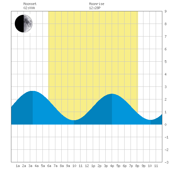 Newport News tide chart for Wednesday, May 19, 2021