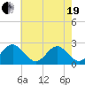 Newport News tide chart for Wednesday, May 19, 2021