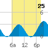 Newport News tide chart for Tuesday, May 25, 2021