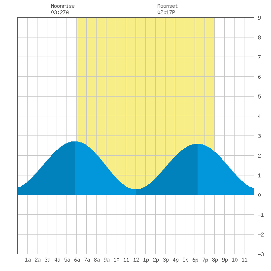 Newport News tide chart for Wednesday, May 5, 2021