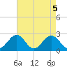 Newport News tide chart for Wednesday, May 5, 2021