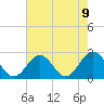 Newport News tide chart for Sunday, May 9, 2021