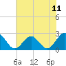 Newport News tide chart for Friday, June 11, 2021