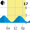 Newport News tide chart for Thursday, June 17, 2021