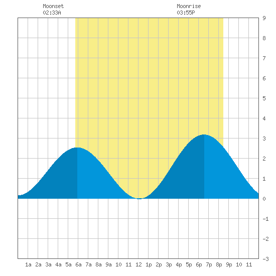 Newport News tide chart for Sunday, June 20, 2021