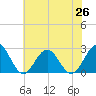 Newport News tide chart for Saturday, June 26, 2021