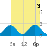 Newport News tide chart for Thursday, June 3, 2021