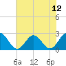 Newport News tide chart for Monday, July 12, 2021