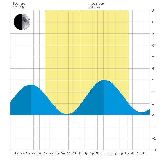 Newport News tide chart for Saturday, July 17, 2021