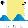 Newport News tide chart for Saturday, July 17, 2021