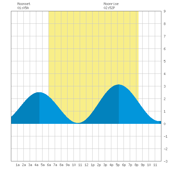 Newport News tide chart for Sunday, July 18, 2021