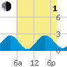 Newport News tide chart for Thursday, July 1, 2021