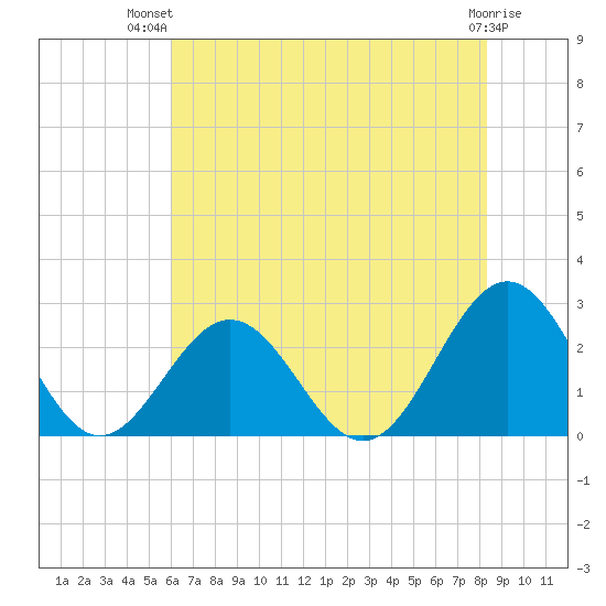 Newport News tide chart for Thursday, July 22, 2021