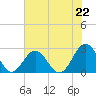 Newport News tide chart for Thursday, July 22, 2021