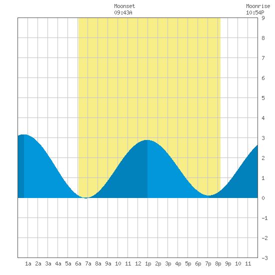 Newport News tide chart for Tuesday, July 27, 2021
