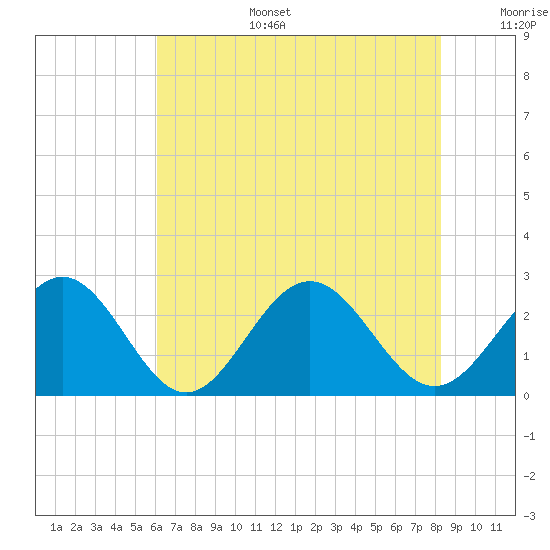 Newport News tide chart for Wednesday, July 28, 2021
