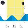 Newport News tide chart for Friday, July 9, 2021