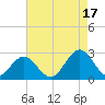 Newport News tide chart for Tuesday, August 17, 2021