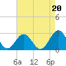 Newport News tide chart for Friday, August 20, 2021