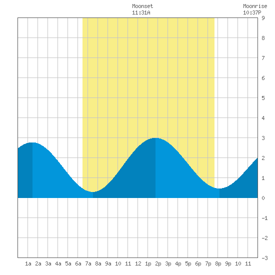Newport News tide chart for Friday, August 27, 2021