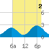 Newport News tide chart for Monday, August 2, 2021
