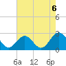 Newport News tide chart for Friday, August 6, 2021