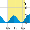 Newport News tide chart for Monday, August 9, 2021