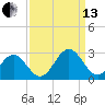 Newport News tide chart for Monday, September 13, 2021