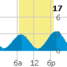 Newport News tide chart for Friday, September 17, 2021