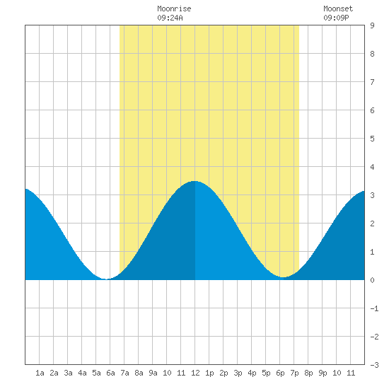 Newport News tide chart for Thursday, September 9, 2021
