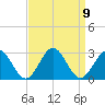 Newport News tide chart for Thursday, September 9, 2021
