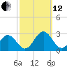 Newport News tide chart for Tuesday, October 12, 2021
