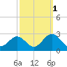 Newport News tide chart for Friday, October 1, 2021