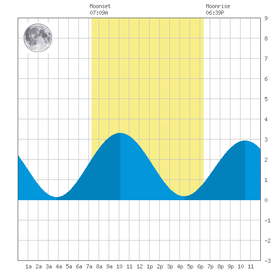 Newport News tide chart for Wednesday, October 20, 2021