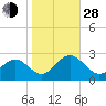 Newport News tide chart for Thursday, October 28, 2021