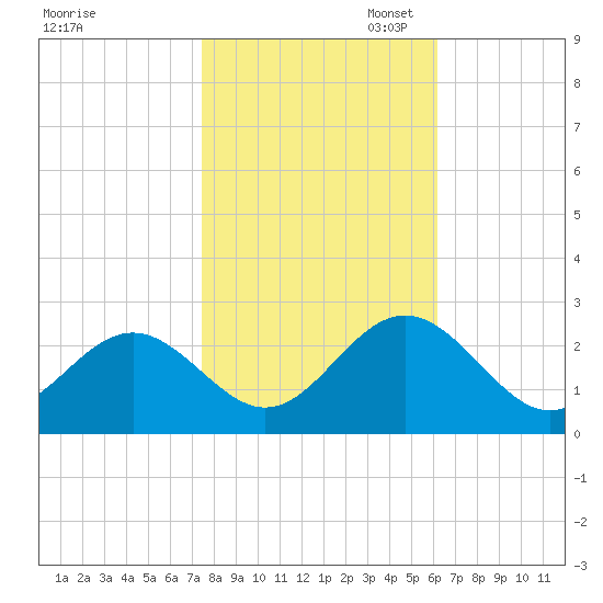 Newport News tide chart for Friday, October 29, 2021