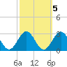 Newport News tide chart for Tuesday, October 5, 2021