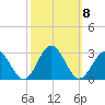 Newport News tide chart for Friday, October 8, 2021