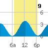 Newport News tide chart for Saturday, October 9, 2021