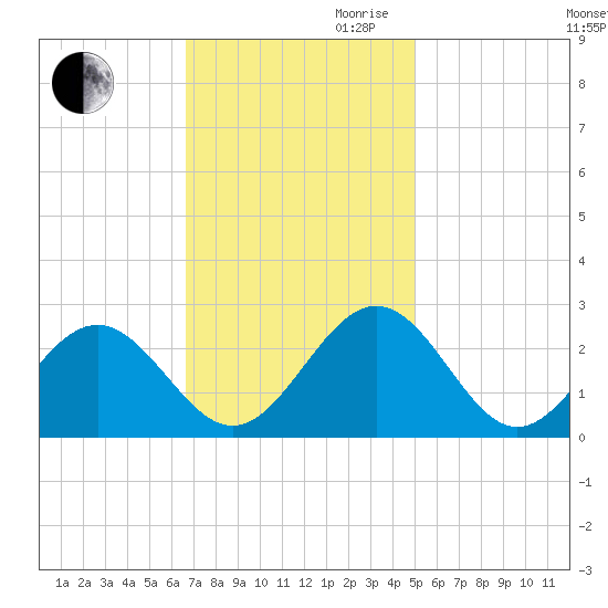 Newport News tide chart for Thursday, November 11, 2021