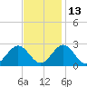 Newport News tide chart for Saturday, November 13, 2021