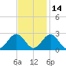 Newport News tide chart for Sunday, November 14, 2021