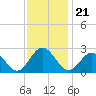 Newport News tide chart for Sunday, November 21, 2021