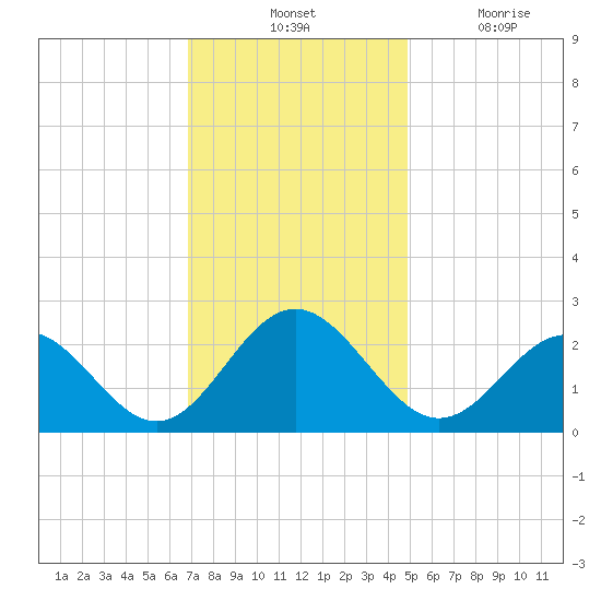 Newport News tide chart for Tuesday, November 23, 2021