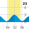 Newport News tide chart for Tuesday, November 23, 2021