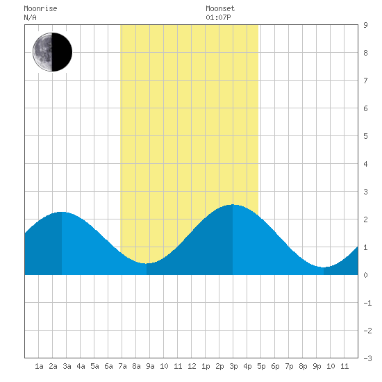Newport News tide chart for Saturday, November 27, 2021