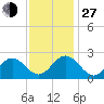 Newport News tide chart for Saturday, November 27, 2021