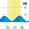 Newport News tide chart for Sunday, November 28, 2021